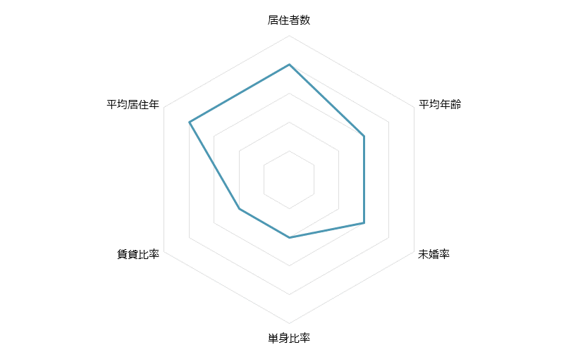 お花茶屋 不動産投資分析