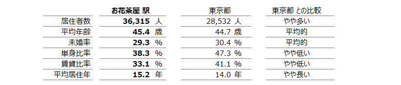 お花茶屋 不動産投資分析