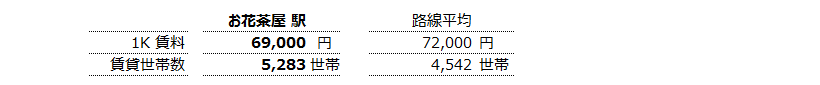 お花茶屋 不動産投資分析