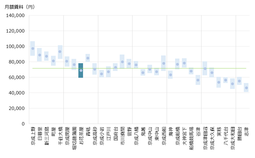 お花茶屋 不動産投資分析