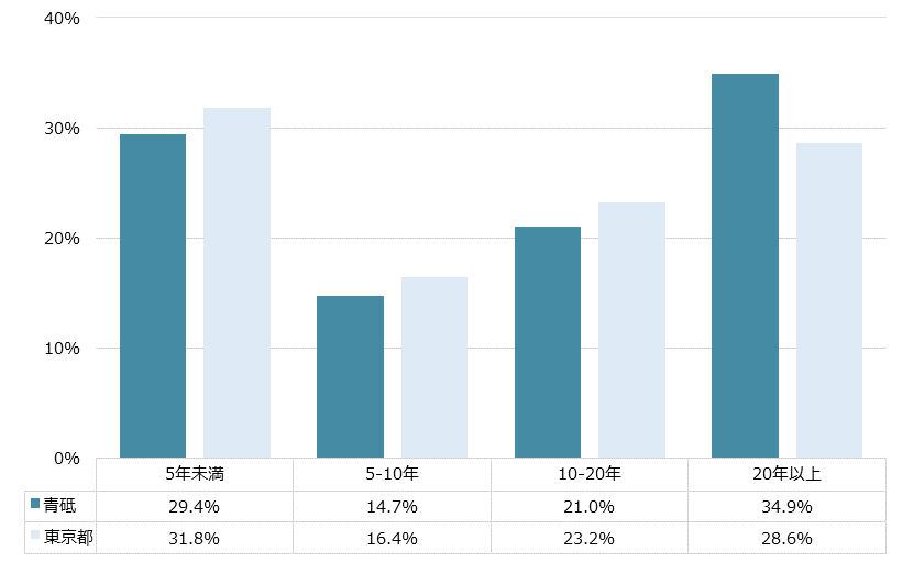 青砥 不動産投資分析
