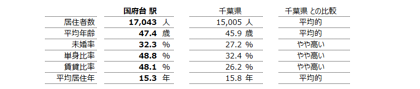 国府台 不動産投資分析