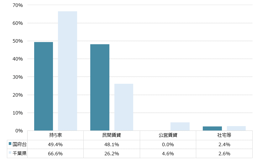 国府台 不動産投資分析