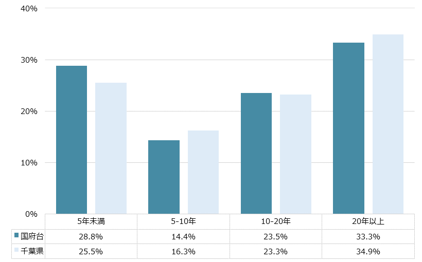 国府台 不動産投資分析