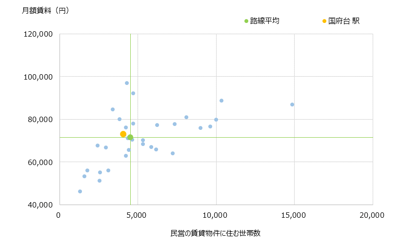 国府台 不動産投資分析