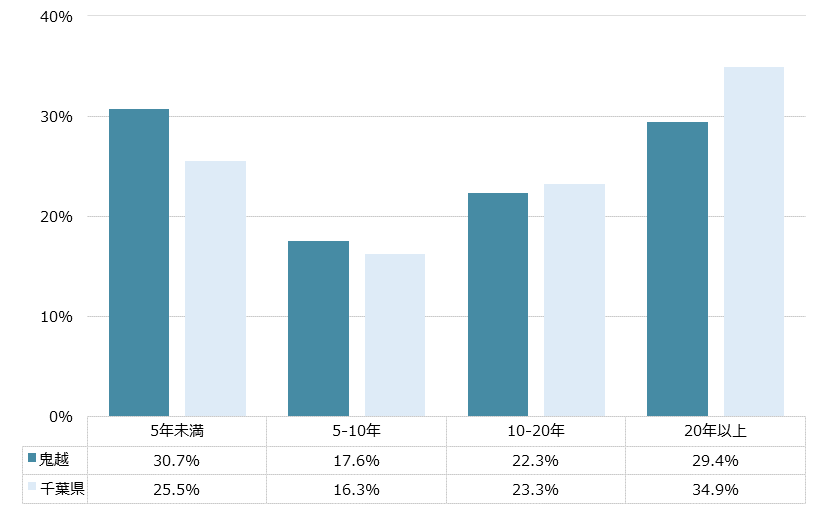 鬼越 不動産投資分析