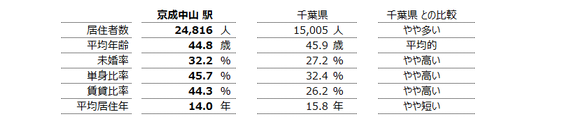 京成中山 不動産投資分析