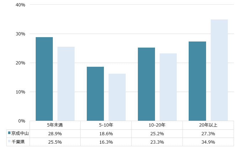 京成中山 不動産投資分析
