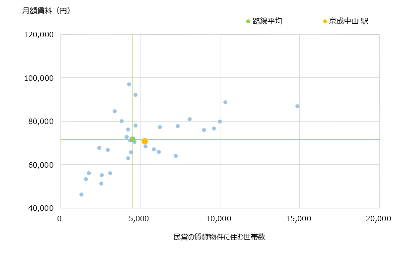 京成中山 不動産投資分析