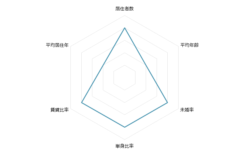 東中山 不動産投資分析