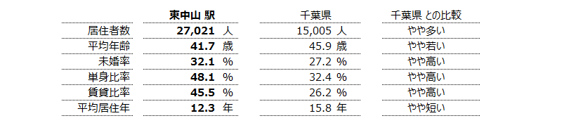東中山 不動産投資分析