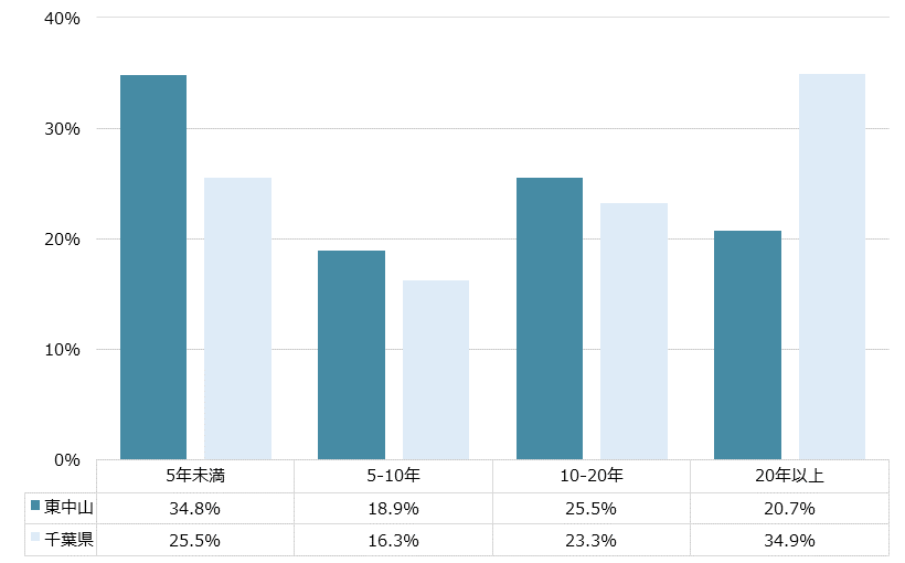 東中山 不動産投資分析