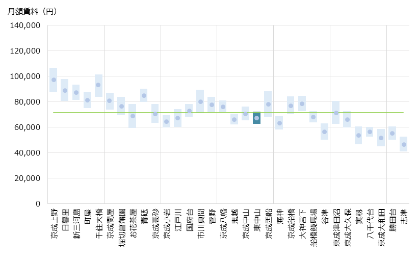 東中山 不動産投資分析