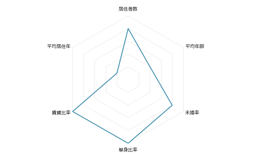 京成西船 不動産投資分析