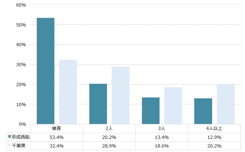 京成西船 不動産投資分析