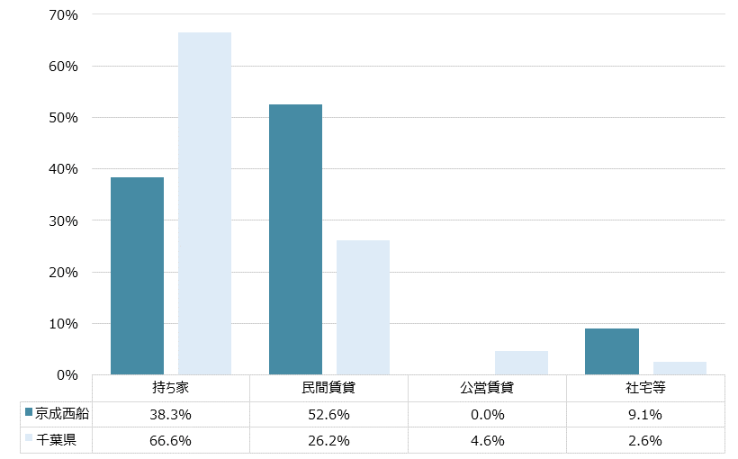 京成西船 不動産投資分析