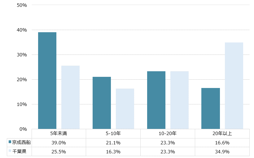 京成西船 不動産投資分析