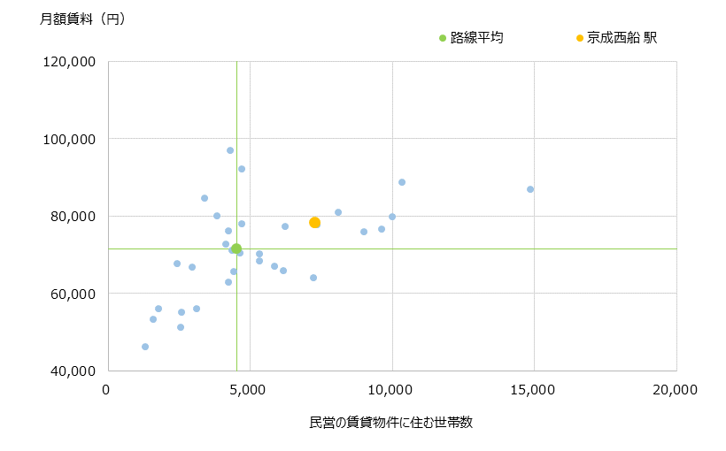 京成西船 不動産投資分析