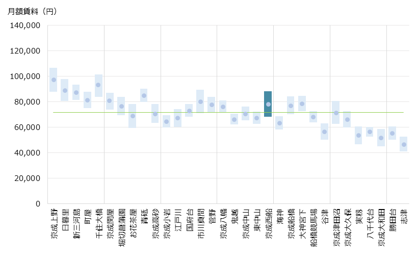 京成西船 不動産投資分析