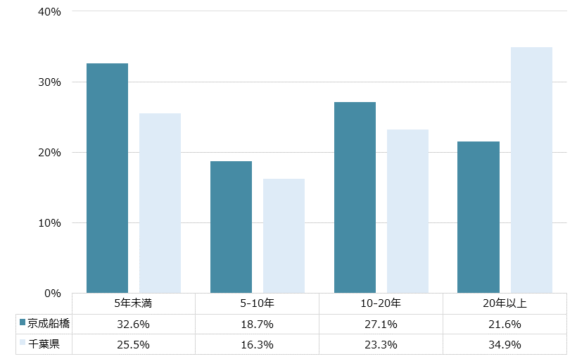 京成船橋 不動産投資分析