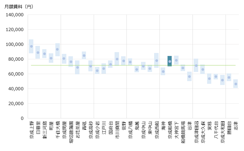 京成船橋 不動産投資分析