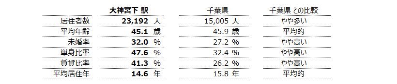 大神宮下 不動産投資分析