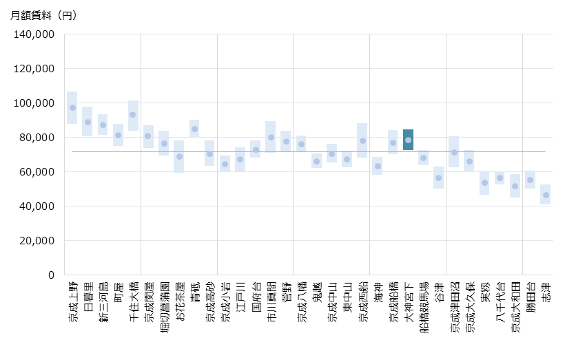 大神宮下 不動産投資分析