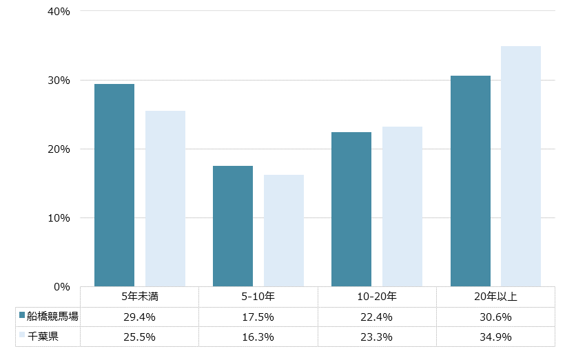 船橋競馬場 不動産投資分析