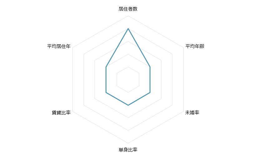 谷津 不動産投資分析
