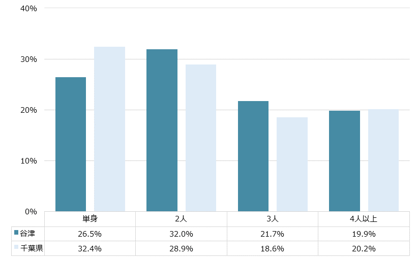 谷津 不動産投資分析