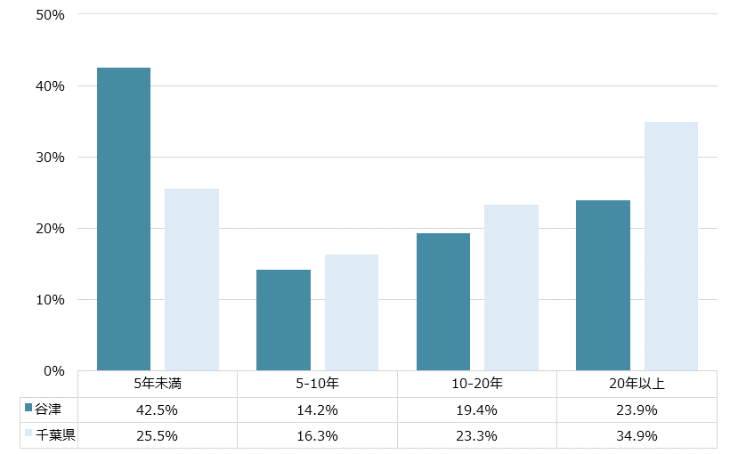 谷津 不動産投資分析