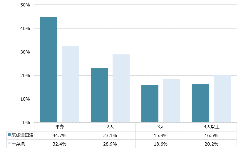 京成津田沼 不動産投資分析
