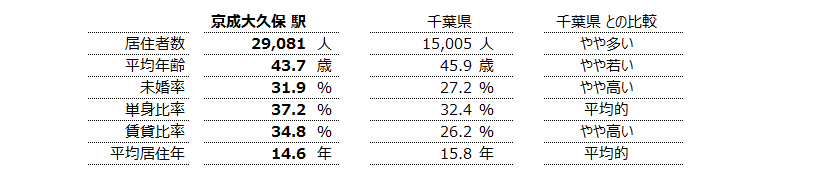 京成大久保 不動産投資分析