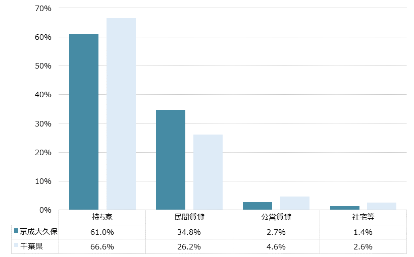 京成大久保 不動産投資分析