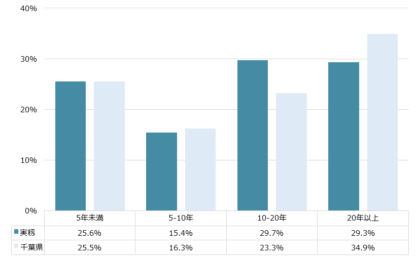 実籾 不動産投資分析