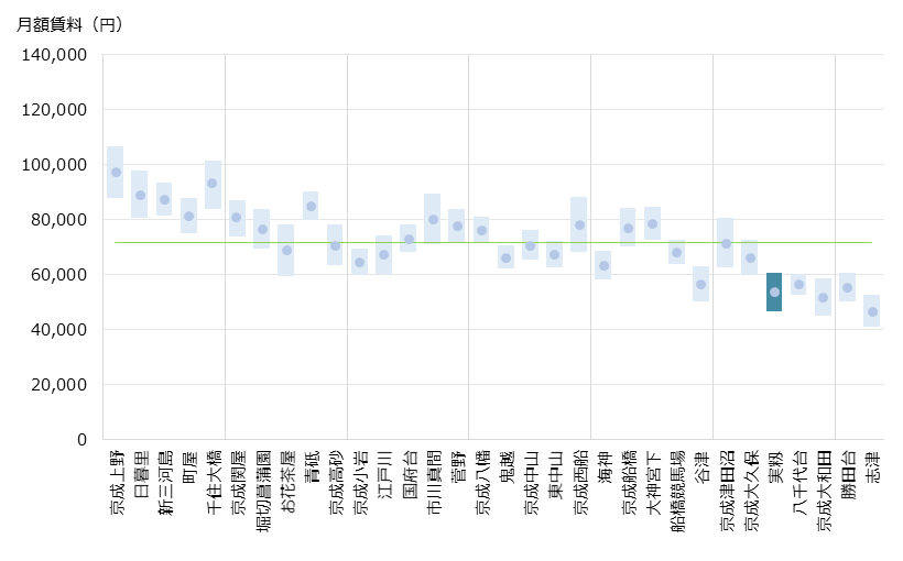 実籾 不動産投資分析