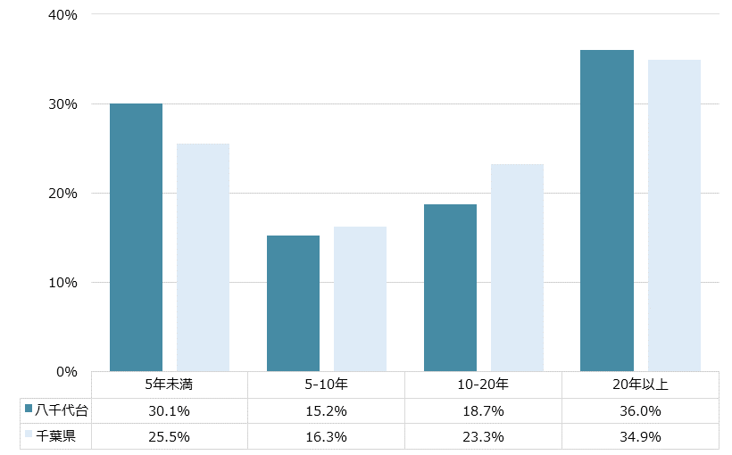 八千代台 不動産投資分析