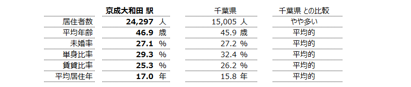 京成大和田 不動産投資分析