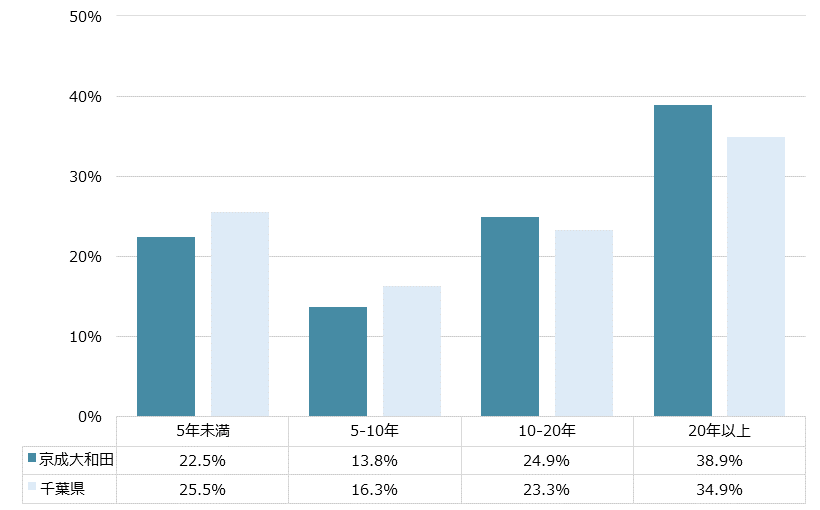 京成大和田 不動産投資分析