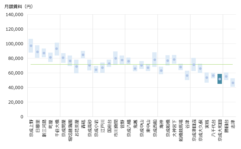 京成大和田 不動産投資分析