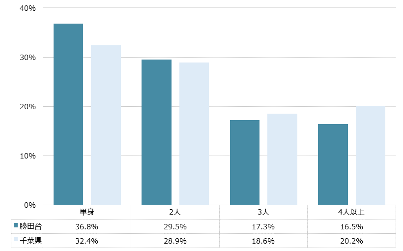 勝田台 不動産投資分析