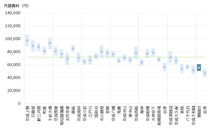 勝田台 不動産投資分析