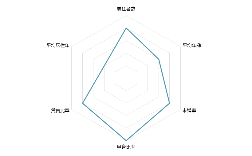 初台 不動産投資分析
