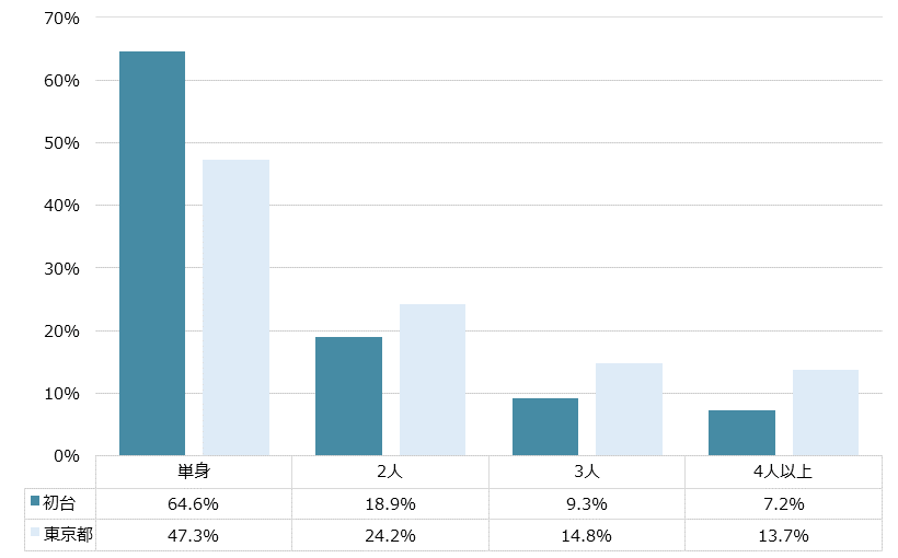 初台 不動産投資分析