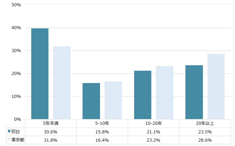 初台 不動産投資分析