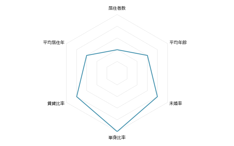 明大前 不動産投資分析