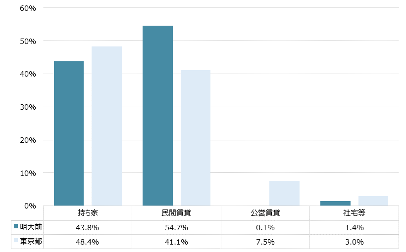 明大前 不動産投資分析