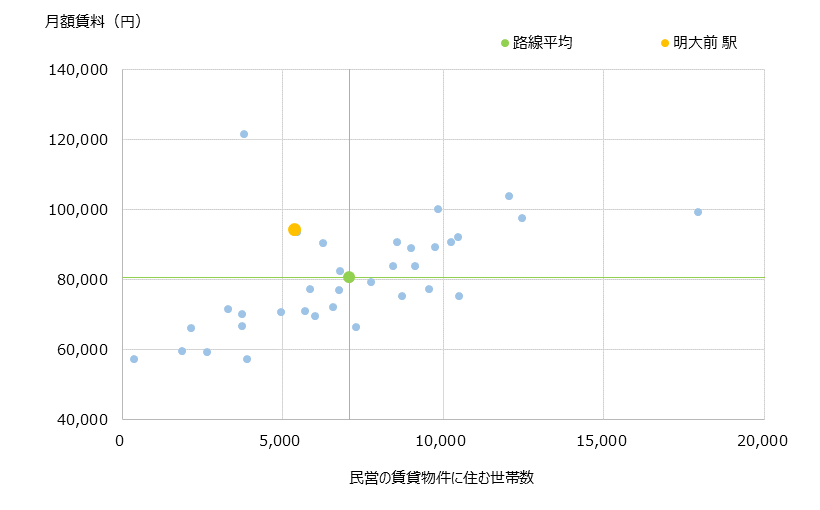 明大前 不動産投資分析