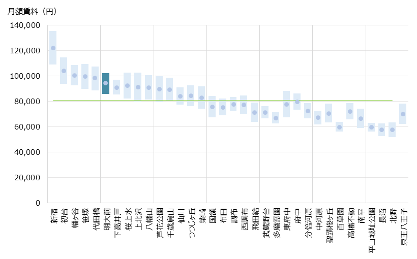 明大前 不動産投資分析