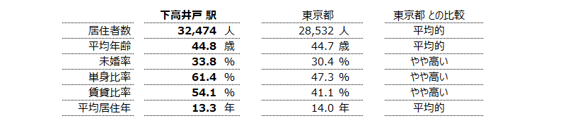 下高井戸 不動産投資分析